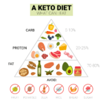 How to Create a 1200-Calorie Keto Meal Plan